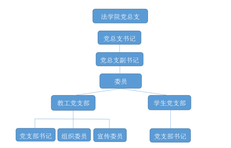 叶秀教工党支部副书记:郑思思学生党支部书记:温雯菲教工组织委员:吴